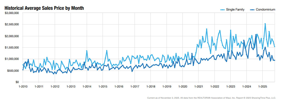 Home prices in Maui Hawaii are steadily increasing nearly year over year