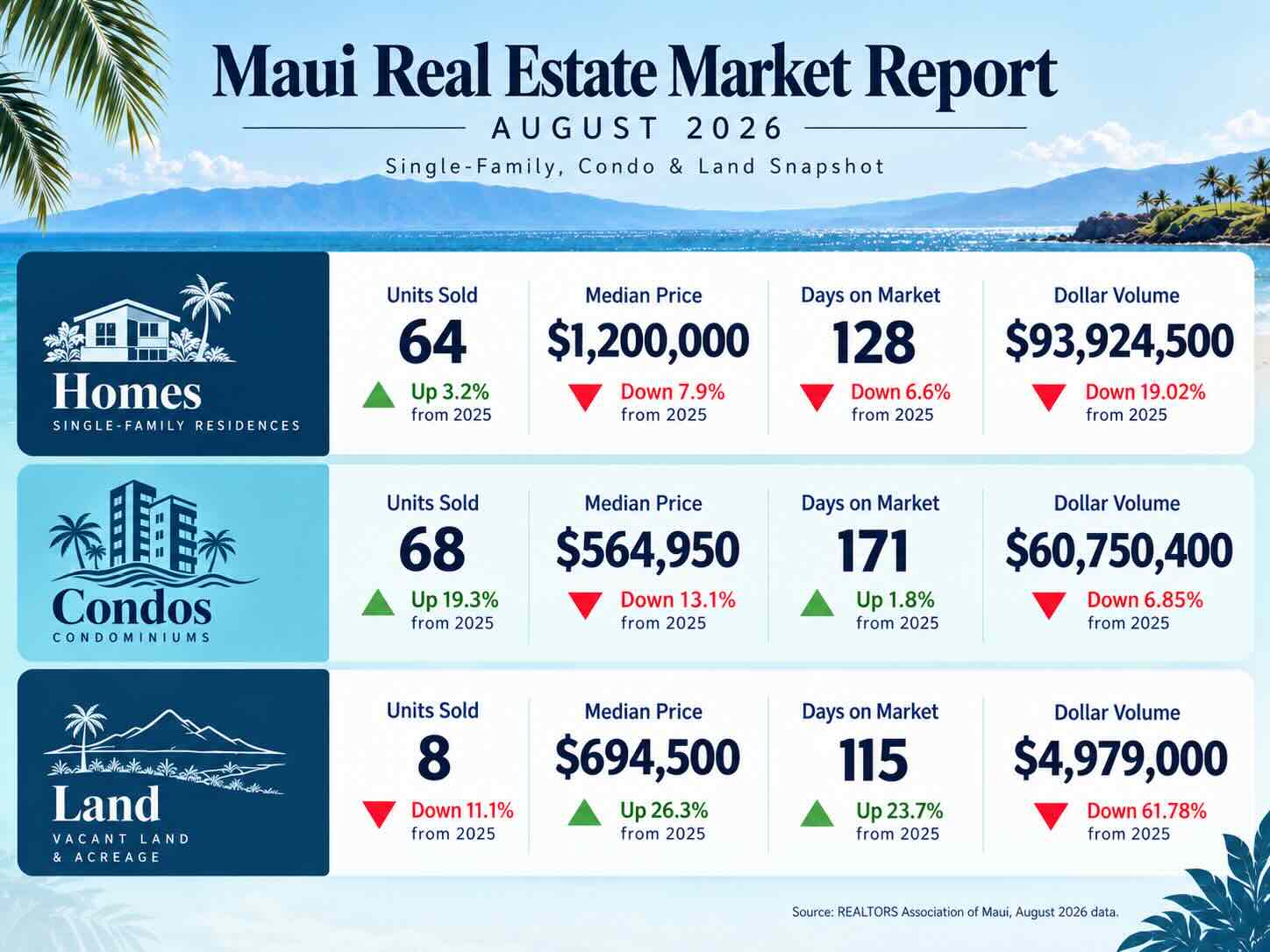 Maui real estate market report for August 2026 showing home, condo and land sales, median prices, days on market and sales volume.