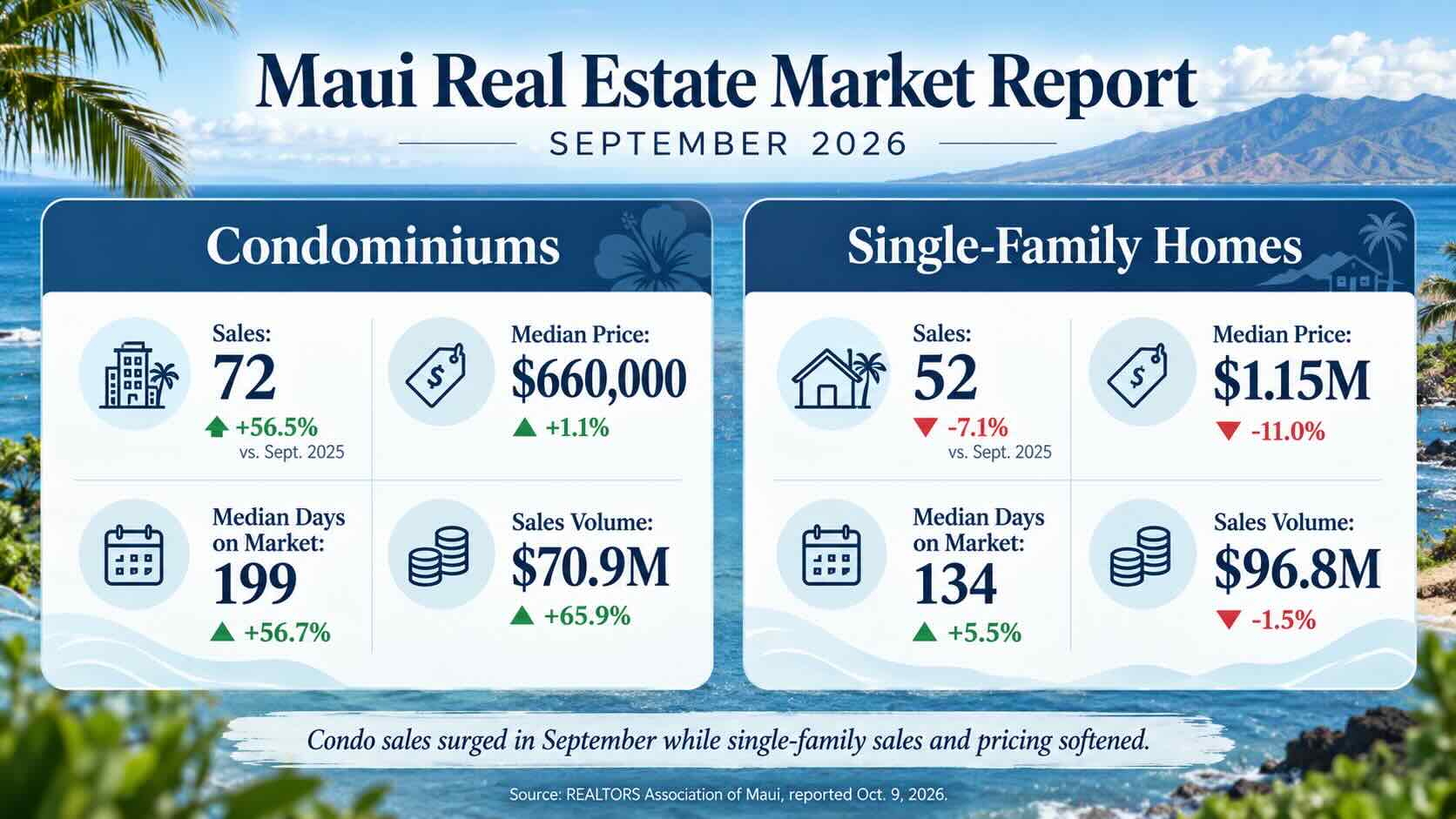 September 2026 Maui real estate market report comparing condominium and single-family home sales, median prices, days on market, and sales volume.